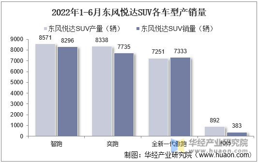 2022年1-6月东风悦达SUV各车型产销量
