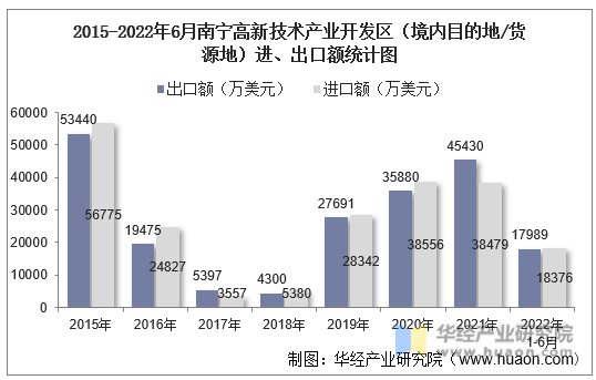 2015-2022年6月南宁高新技术产业开发区（境内目的地/货源地）进、出口额统计图