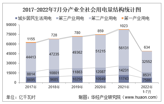 2017-2022年7月分产业全社会用电量结构统计图