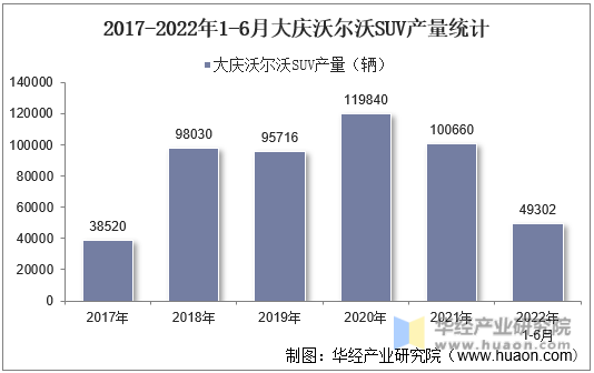2017-2022年1-6月大庆沃尔沃SUV产量统计
