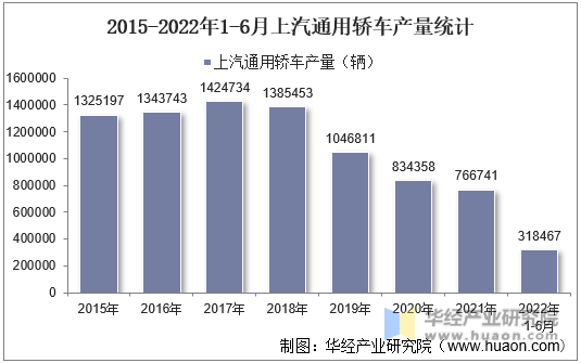 2015-2022年1-6月上汽通用轿车产量统计