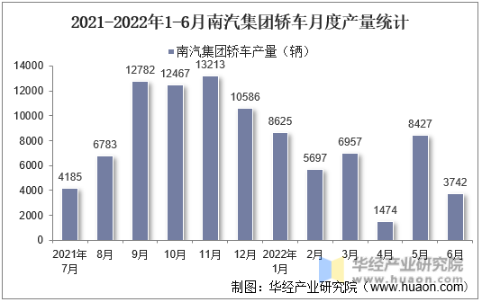 2021-2022年1-6月南汽集团轿车月度产量统计