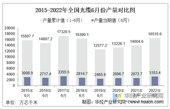 2015-2022年全国光缆6月份产量对比图