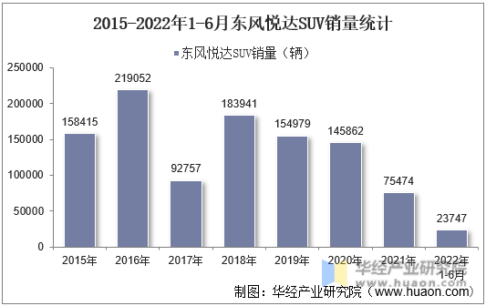 2015-2022年1-6月东风悦达SUV销量统计