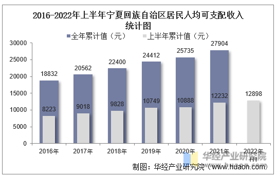 2016-2022年上半年宁夏回族自治区居民人均可支配收入统计图