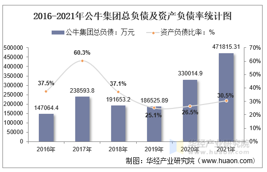 2016-2021年公牛集团总负债及资产负债率统计图