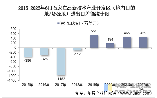 2015-2022年6月石家庄高新技术产业开发区（境内目的地/货源地）进出口差额统计图