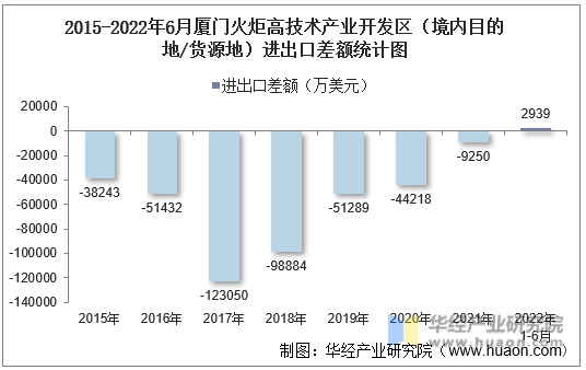 2015-2022年6月厦门火炬高技术产业开发区（境内目的地/货源地）进出口差额统计图