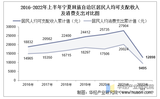 2016-2022年上半年宁夏回族自治区居民人均可支配收入及消费支出对比图