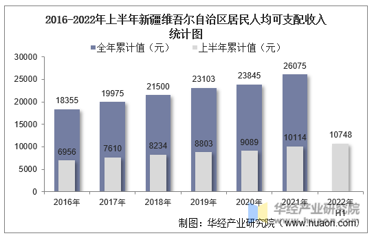 2016-2022年上半年新疆维吾尔自治区居民人均可支配收入统计图