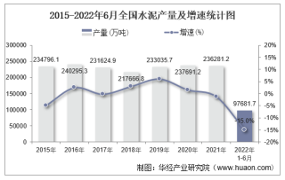 2022年6月全国及各省市水泥产量与增速统计