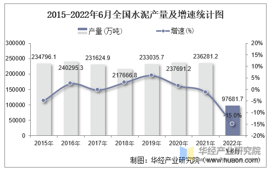 2015-2022年6月全国水泥产量及增速统计图