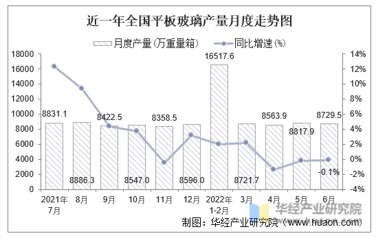 近一年全国平板玻璃产量月度走势图