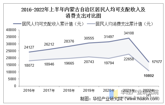 2016-2022年上半年内蒙古自治区居民人均可支配收入及消费支出对比图