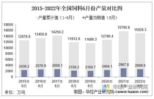 2015-2022年全国饲料6月份产量对比图