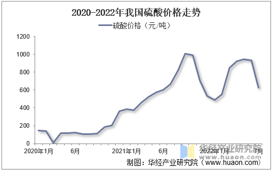 2020-2022年我国硫酸价格走势