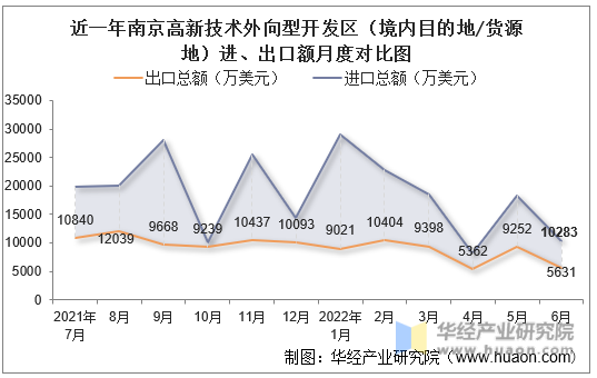 近一年南京高新技术外向型开发区（境内目的地/货源地）进、出口额月度对比图