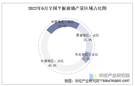 2022年6月全国平板玻璃产量区域占比图