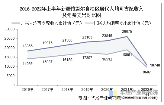 2016-2022年上半年新疆维吾尔自治区居民人均可支配收入及消费支出对比图