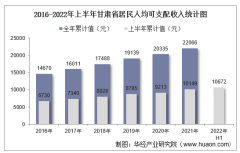 2022年上半年甘肃省居民人均可支配收入和消费支出情况统计