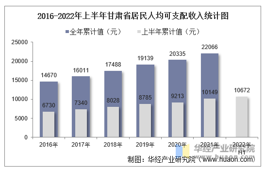 2016-2022年上半年甘肃省居民人均可支配收入统计图
