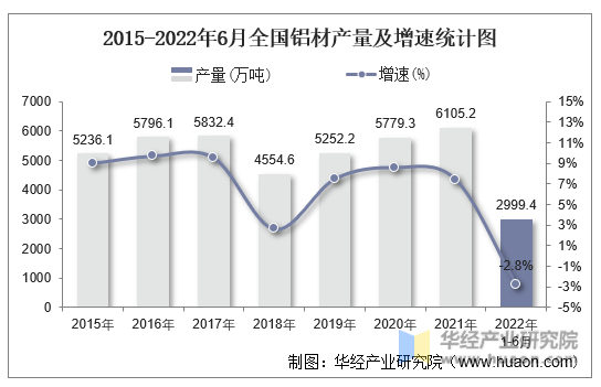 2015-2022年6月全国铝材产量及增速统计图