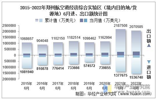2015-2022年郑州航空港经济综合实验区（境内目的地/货源地）6月进、出口额统计图