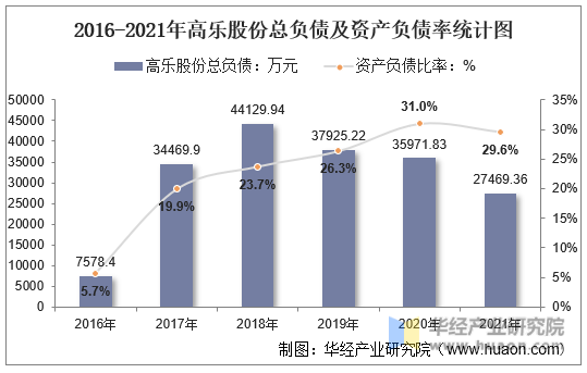 2016-2021年高乐股份总负债及资产负债率统计图