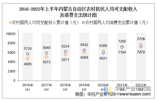2016-2022年上半年内蒙古自治区农村居民人均可支配收入及消费支出统计图