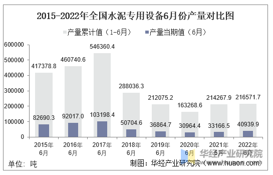 2015-2022年全国水泥专用设备6月份产量对比图