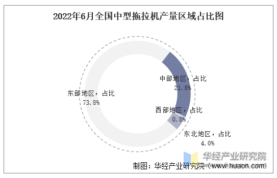 2022年6月全国中型拖拉机产量区域占比图