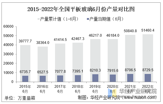 2015-2022年全国平板玻璃6月份产量对比图
