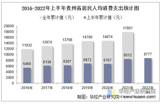 2016-2022年上半年贵州省居民人均消费支出统计图