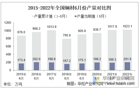 2015-2022年全国铜材6月份产量对比图