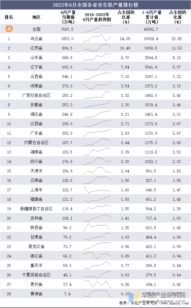 2022年6月全国各省市生铁产量排行榜