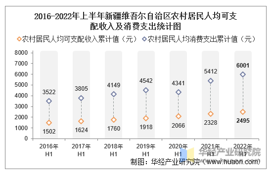 2016-2022年上半年新疆维吾尔自治区农村居民人均可支配收入及消费支出统计图