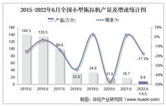 2022年6月全国及各省市小型拖拉机产量与增速统计