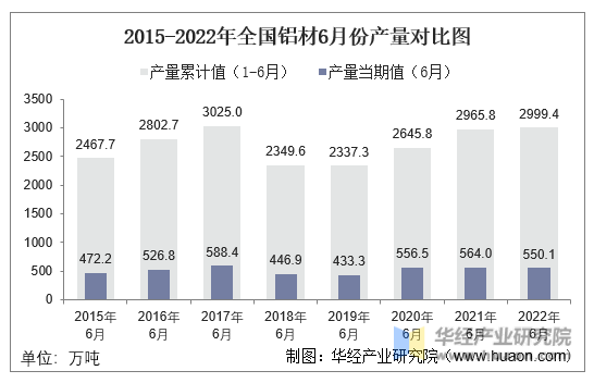 2015-2022年全国铝材6月份产量对比图