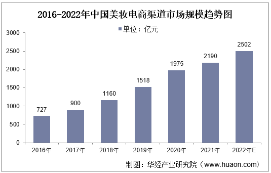2016-2022年中国美妆电商渠道市场规模趋势图