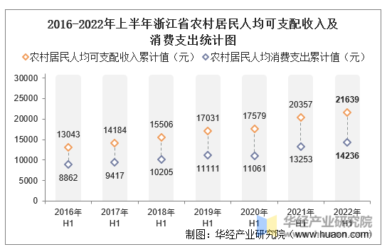 2022年上半年浙江省居民人均可支配收入和消费支出情况统计