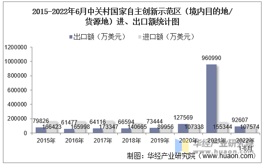 2015-2022年6月中关村国家自主创新示范区（境内目的地/货源地）进、出口额统计图