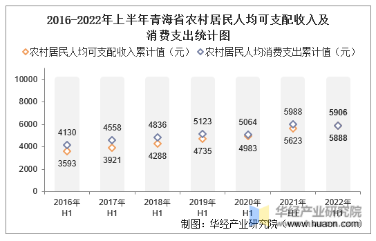 2016-2022年上半年青海省农村居民人均可支配收入及消费支出统计图