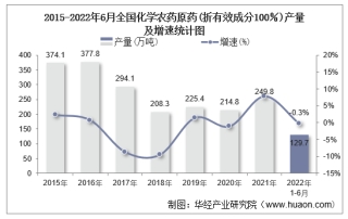 2022年6月全国及各省市化学农药原药(折有效成分100％)产量与增速统计