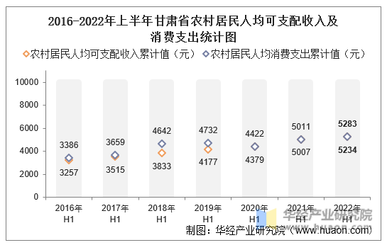 2016-2022年上半年甘肃省农村居民人均可支配收入及消费支出统计图