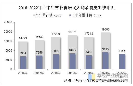 2016-2022年上半年吉林省居民人均消费支出统计图