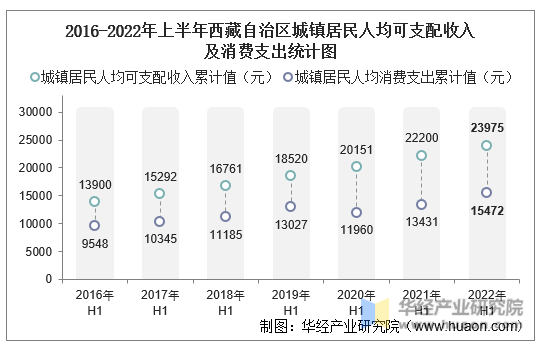 2016-2022年上半年西藏自治区城镇居民人均可支配收入及消费支出统计图