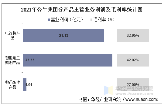 2021年公牛集团分产品主营业务利润及毛利率统计图