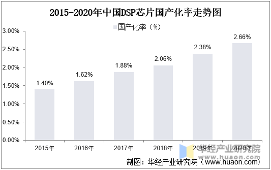 2015-2020年中国DSP芯片国产化率走势图