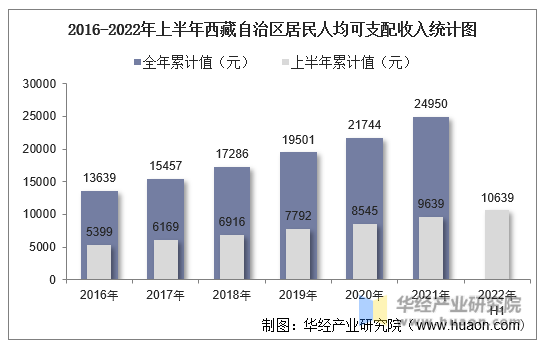 2016-2022年上半年西藏自治区居民人均可支配收入统计图