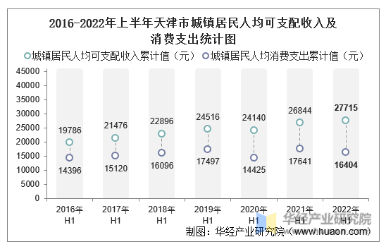 2016-2022年上半年天津市城镇居民人均可支配收入及消费支出统计图